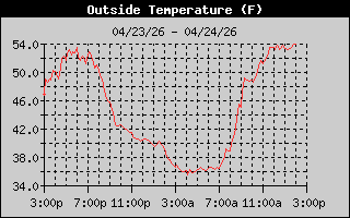 Outside Temp History