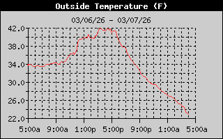 Outside Temp History
