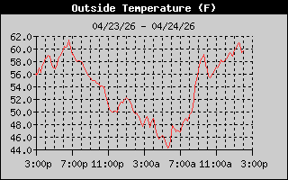 Outside Temp History