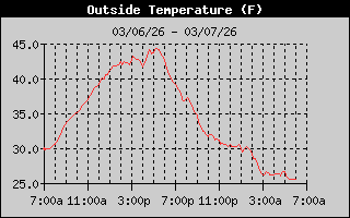 Outside Temp History