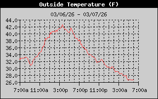 Outside Temp History