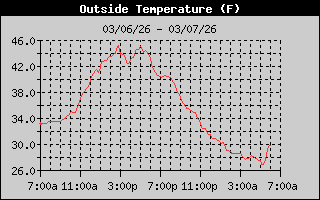 Outside Temp History