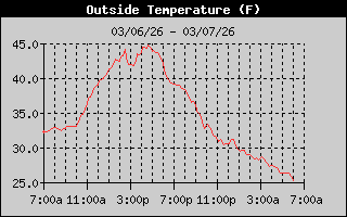Outside Temp History