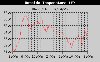 Outside Temp History